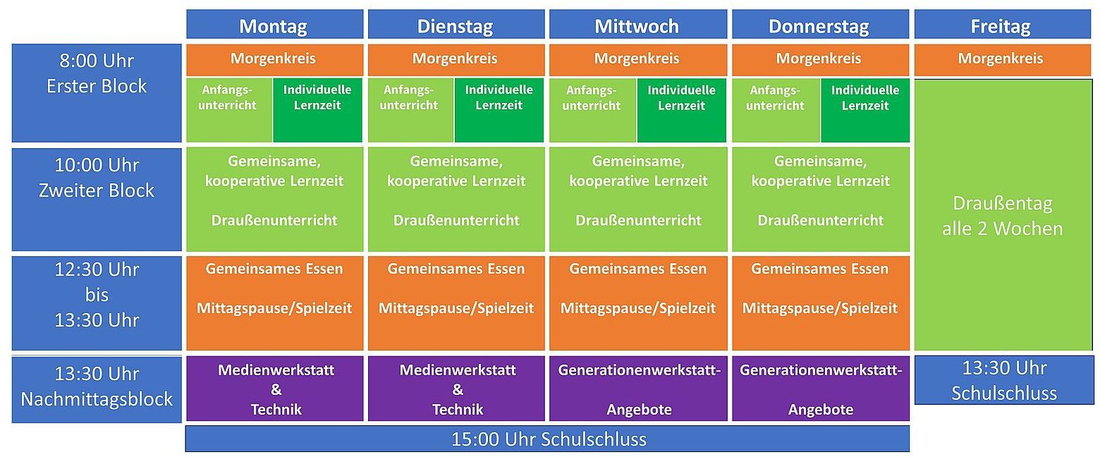 Exemplarische Wochenstruktur der Draußenschule Ladenburg